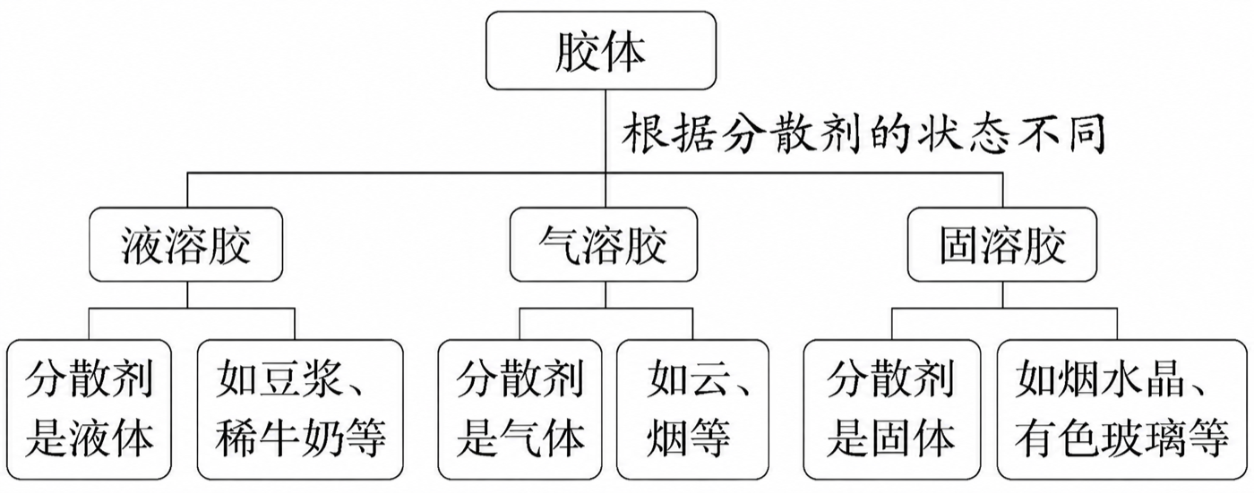 胶体按分散剂状态分为液溶胶、气溶胶和固溶胶
