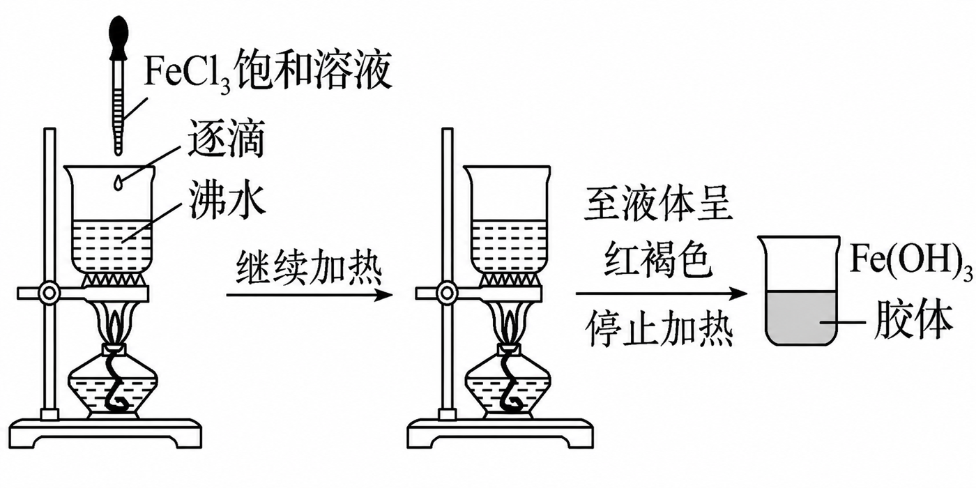向沸水中逐滴加入氯化铁饱和溶液，继续加热至红褐色制得氢氧化铁胶体