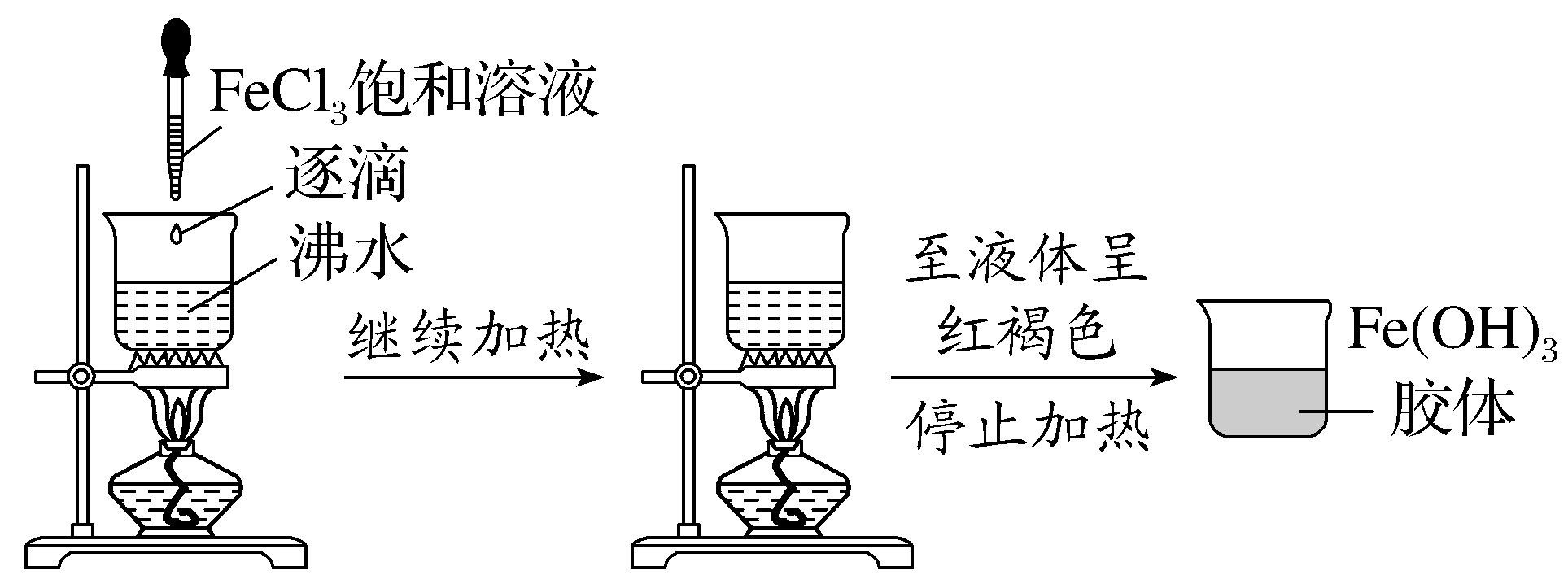 向沸水中逐滴加入氯化铁饱和溶液，继续加热至红褐色制得氢氧化铁胶体