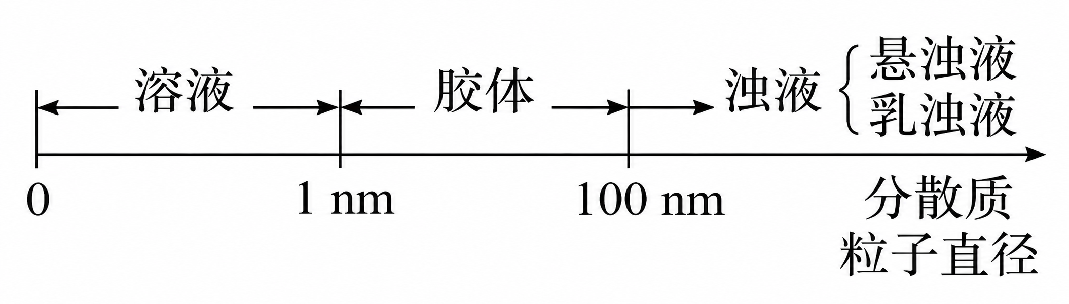 分散质粒子直径分类图：溶液小于 1 纳米，胶体为 1 至 100 纳米，浊液大于 100 纳米