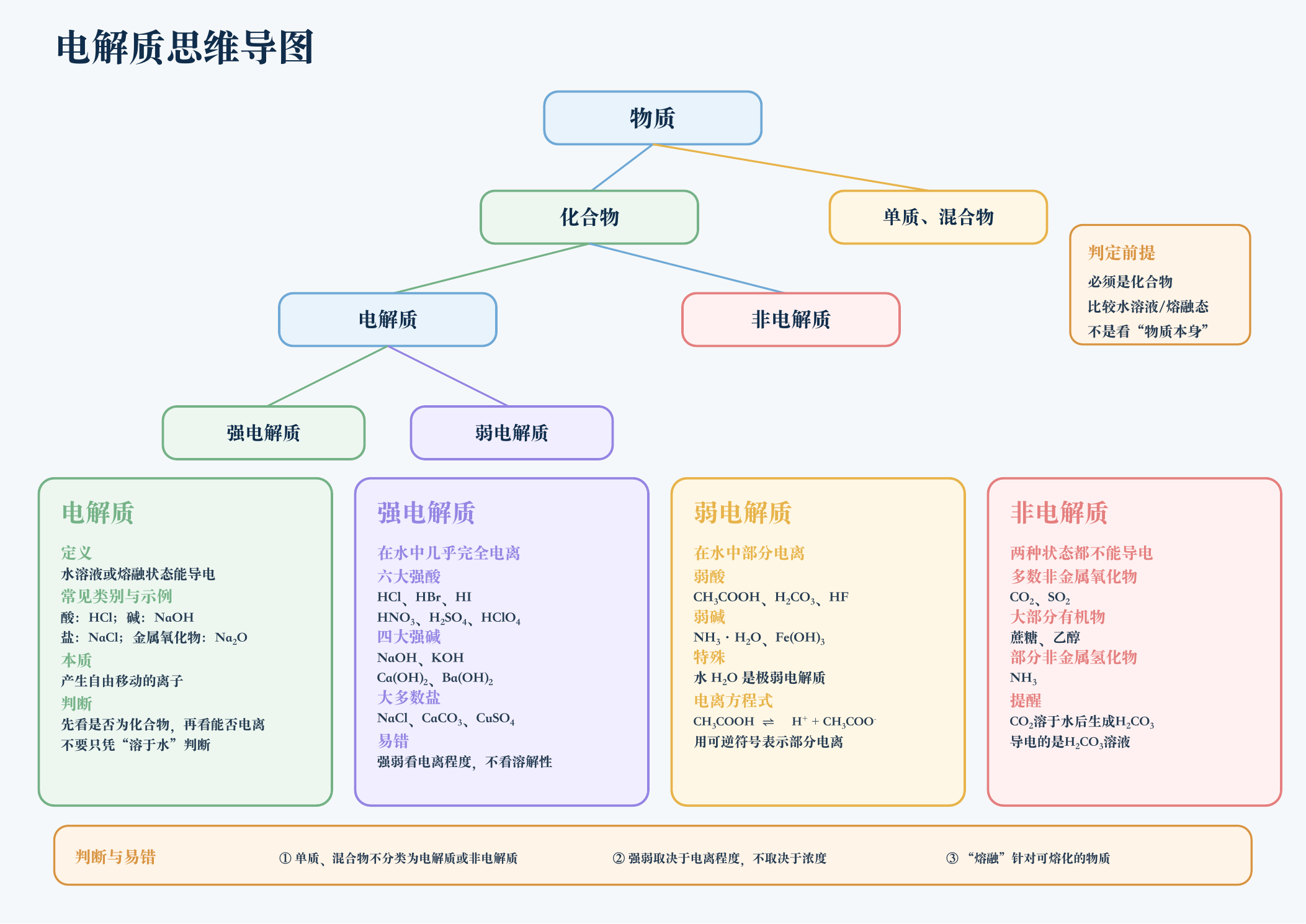 电解质思维导图，包含电解质、非电解质、强弱电解质和电离方程式
