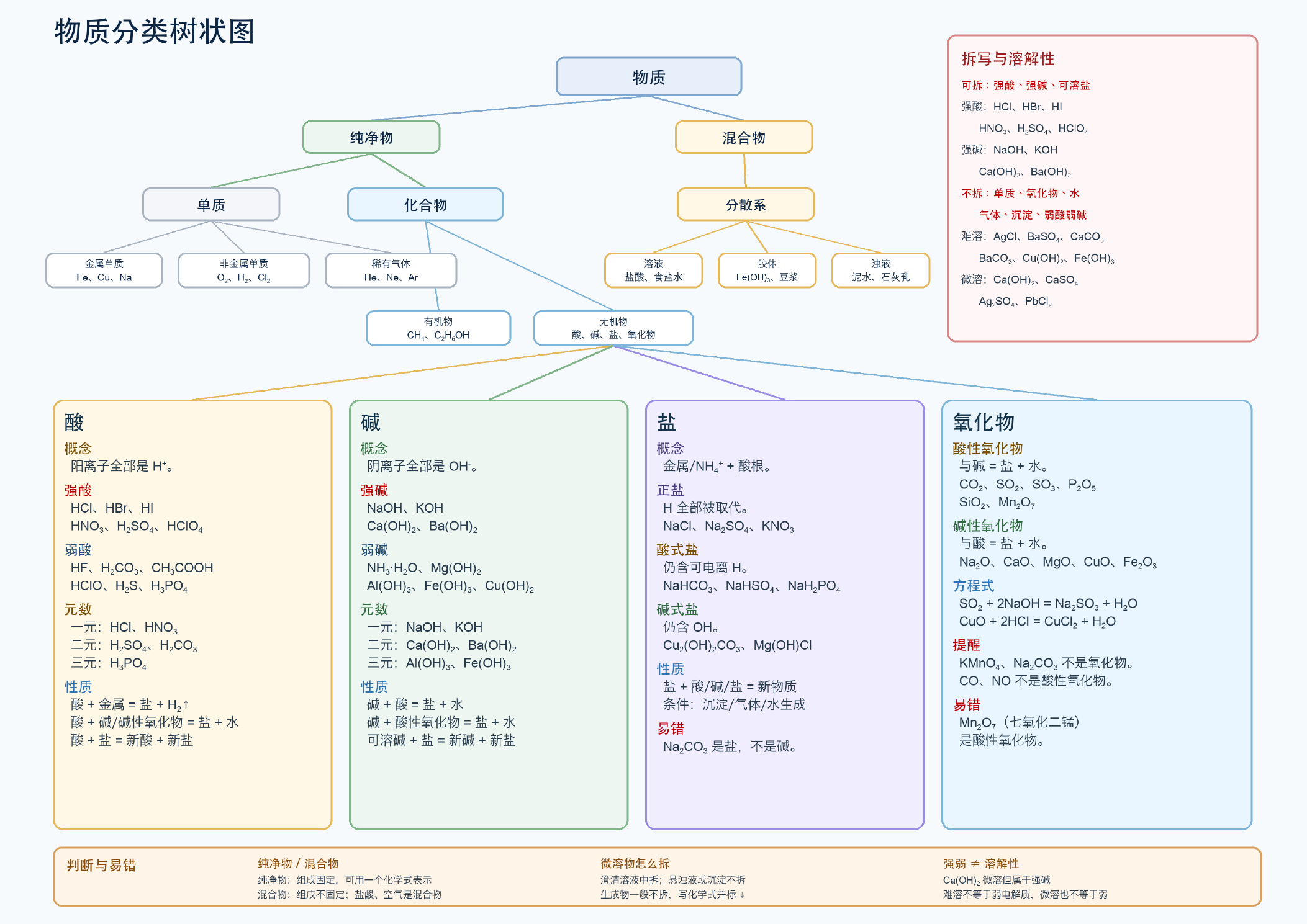 物质分类树状图，展示纯净物、混合物、单质、化合物、分散系、酸、碱、盐、氧化物及易错提醒