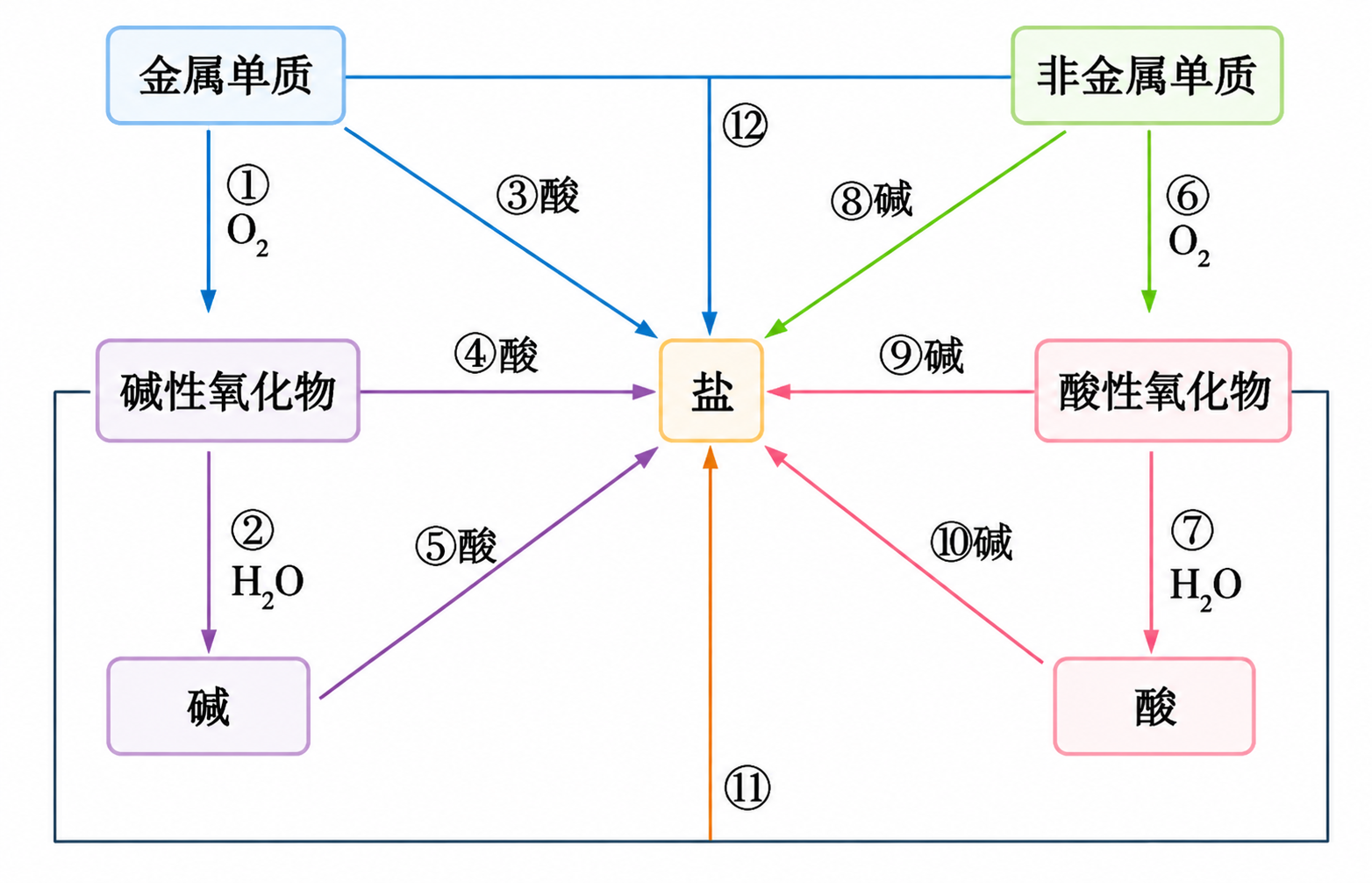 物质转化关系图：金属单质、非金属单质、碱性氧化物、酸性氧化物、酸、碱、盐之间的典型转化关系