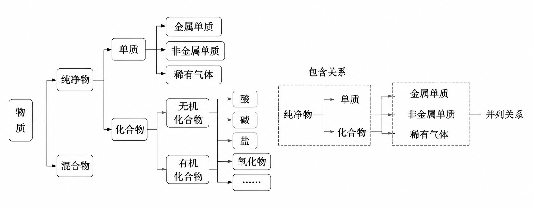物质树状分类法与包含关系示意图