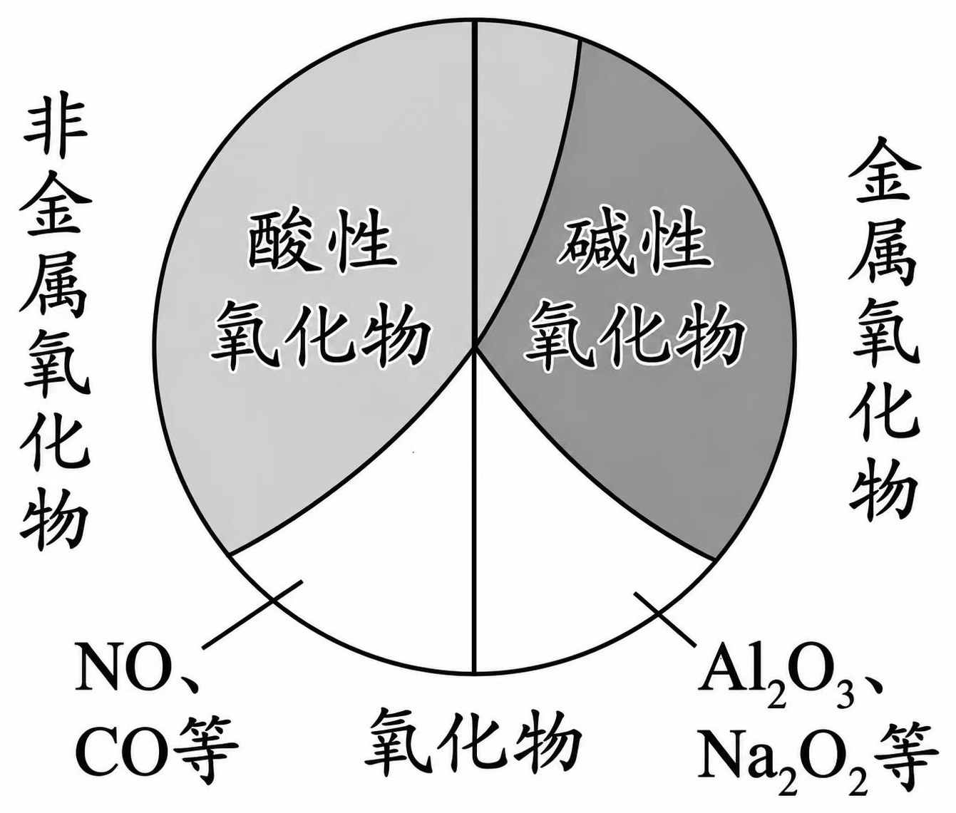 酸性氧化物、碱性氧化物、金属氧化物、非金属氧化物关系图