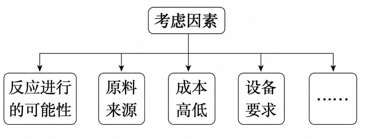 生产方法选择提示：反应可能性、原料来源、设备和工艺、环保要求等因素